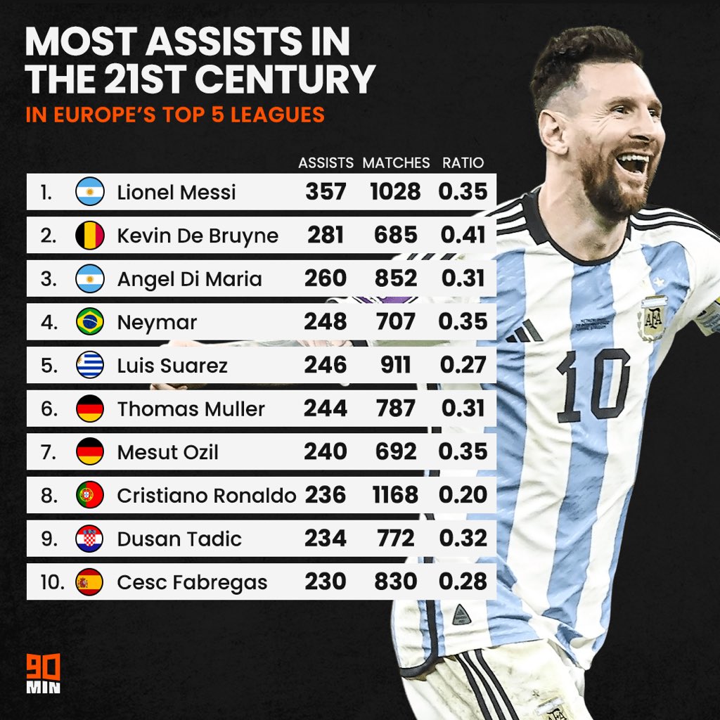 Lionel Messi dẫn đầu danh sách Vua kiến tạo trong thế kỷ 21